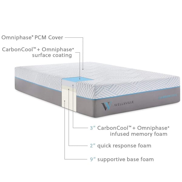 Memory foam mattress with cut outs explaining different sections